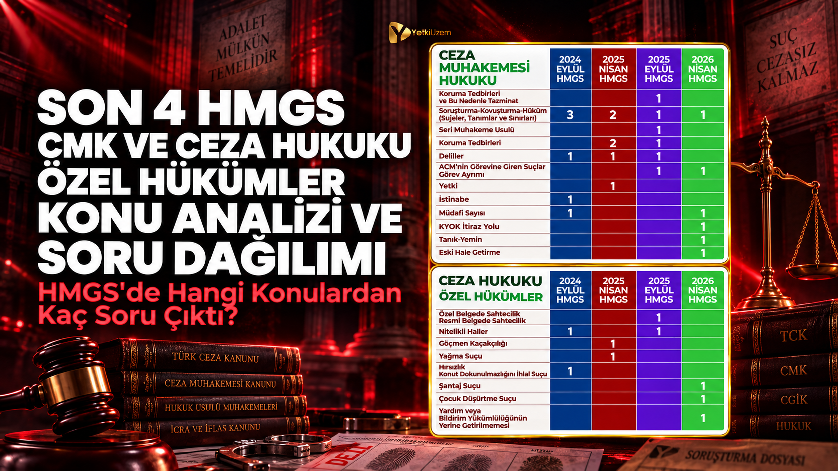 Son 4 HMGS CMK ve Ceza Hukuku Özel Hükümler Konu Analizi ve Soru Dağılımı: HMGS'de Hangi Konulardan Kaç Soru Çıktı?
