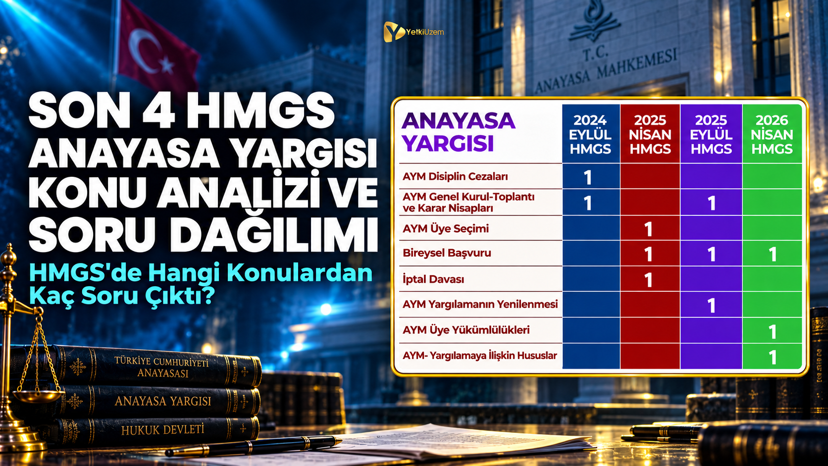 Son 4 HMGS Anayasa Yargısı Konu Analizi ve Soru Dağılımı: HMGS'de Hangi Konulardan Kaç Soru Çıktı?
